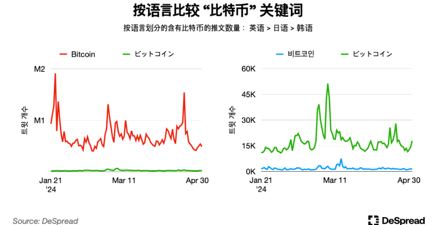 深入分析韩国加密货币市场：Upbit现货交易量全球第二；年轻人热爱加密货币而非股票