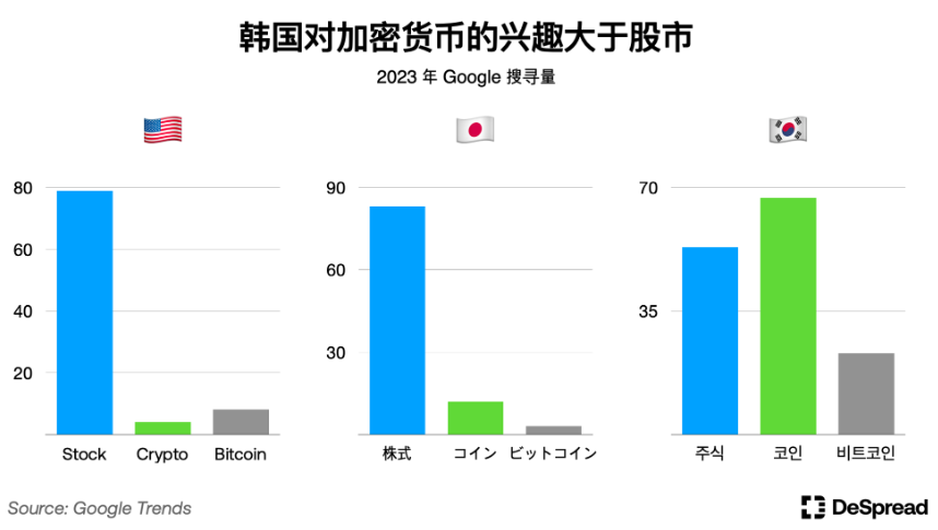 深入分析韩国加密货币市场：Upbit现货交易量全球第二；年轻人热爱加密货币而非股票