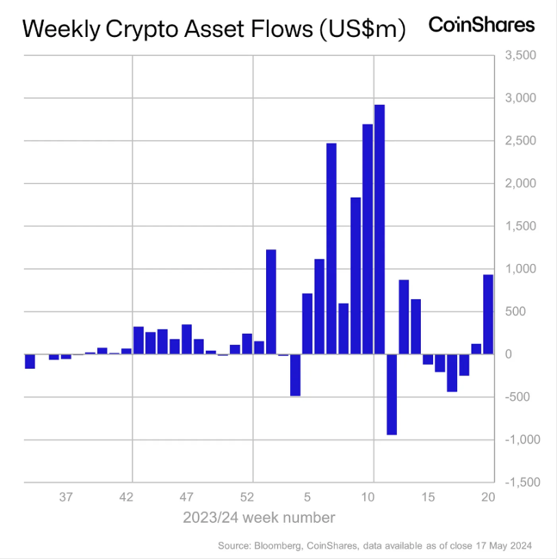 加密货币市场一周综述（5.20-5.26）：DOGE MEME 原型，BTC ETF 持续净流入        