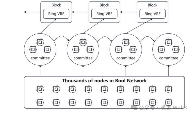 解读Bool Network：目标中心化比特币网络