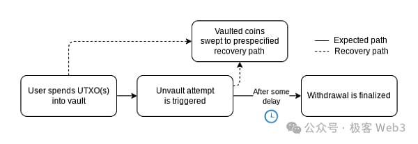 探索Covenants：如何为比特币带来Native的可编程性