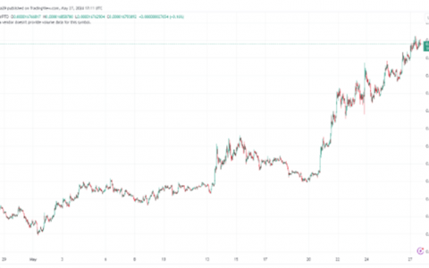 PEPE价格暴涨77% 持仓者获利96%