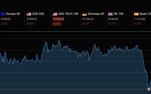 在决定性的通胀日期之前，AEX 价格保持平稳