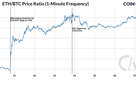 Coin Metrics：以太坊交易所交易基金获批的市场分析