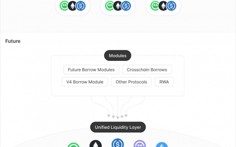 Aave V4统一流动性层：由Aave V3的Portal功能演变而来