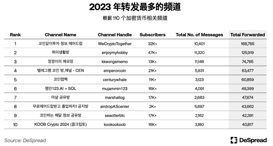 深入分析韩国加密货币市场：Upbit现货交易量全球第二；年轻人热爱加密货币而非股票