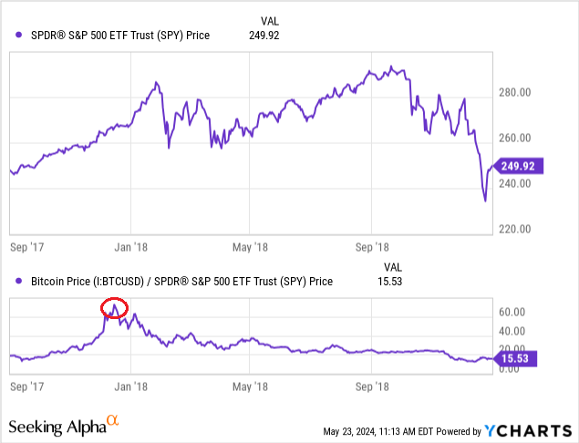 比特币预测金融市场可能出现的走势