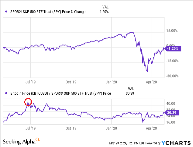 比特币预测金融市场可能出现的走势