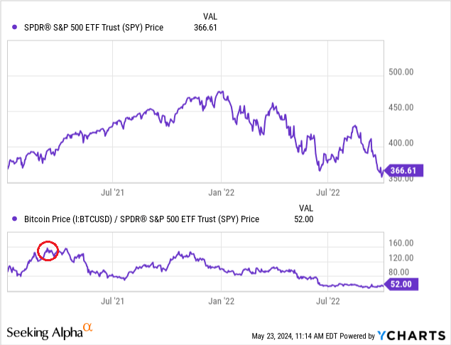 比特币预测金融市场可能出现的走势