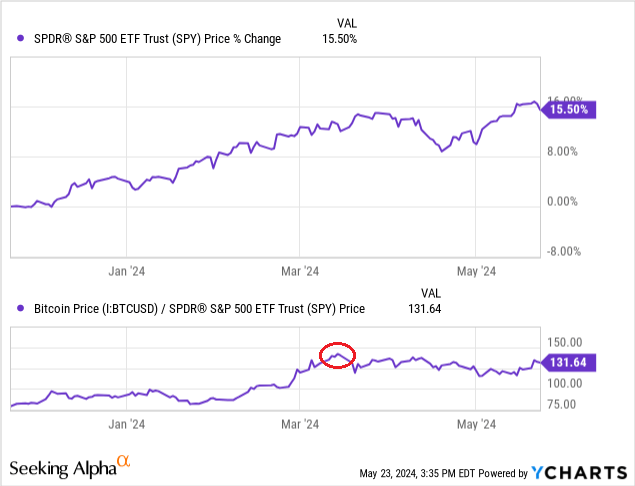 比特币预测金融市场可能出现的走势