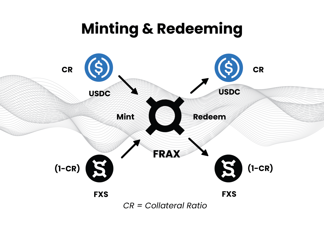 Frax Finance，稳定币的最佳选择