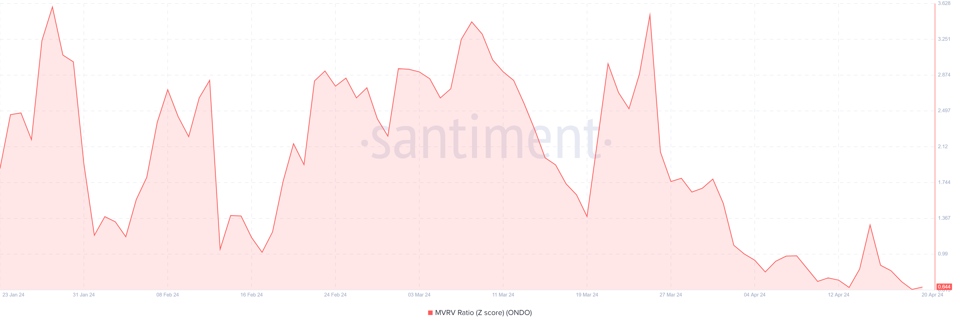 ONDO MVRV Z 分数