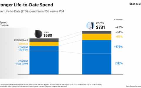 推出 11 年后，仍有 4900 万人使用 PS4，与 PS5 持平