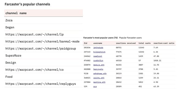 IOSG｜为什么a16z愿意豪赌下一代社交网络Farcaster