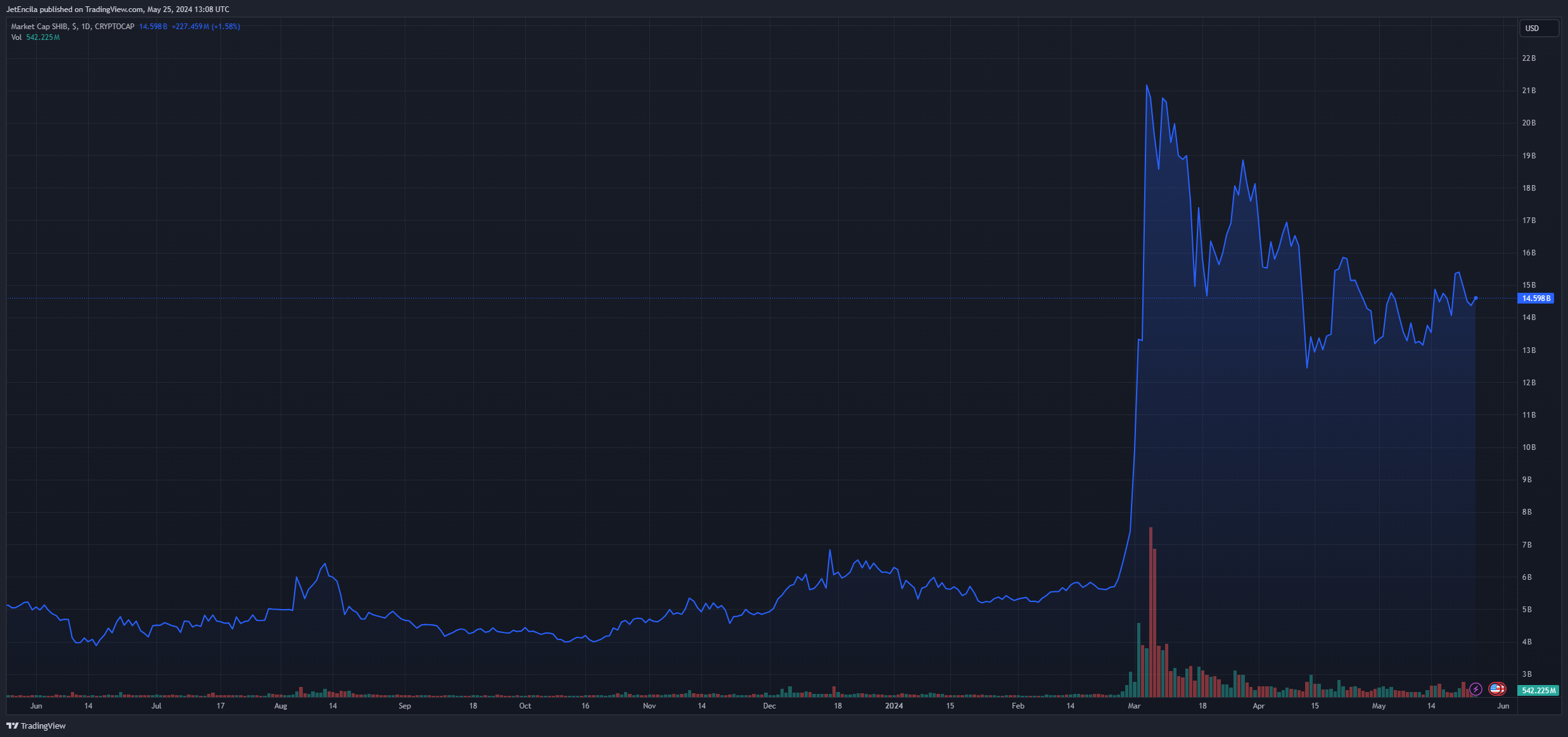 柴犬正处于 600% 增长的边缘吗？ 分析师介入