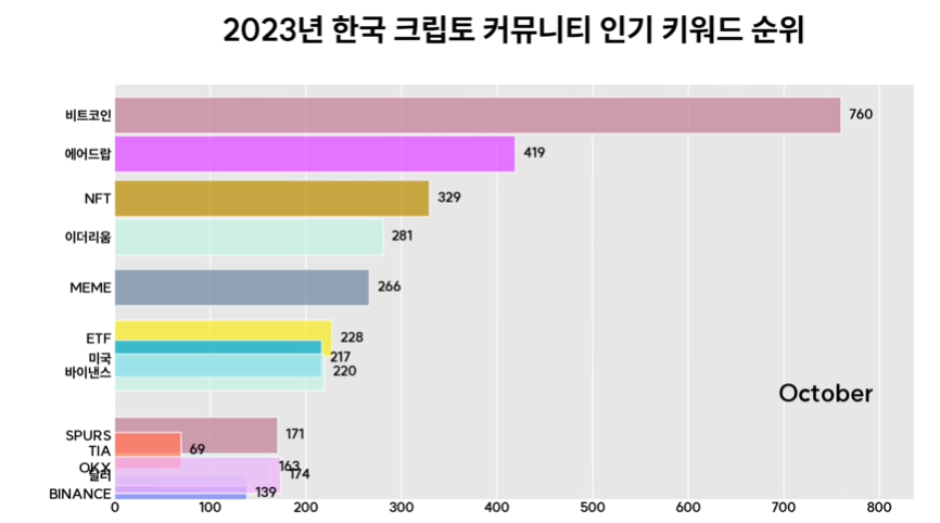 深入分析韩国加密货币市场：Upbit现货交易量全球第二；年轻人热爱加密货币而非股票