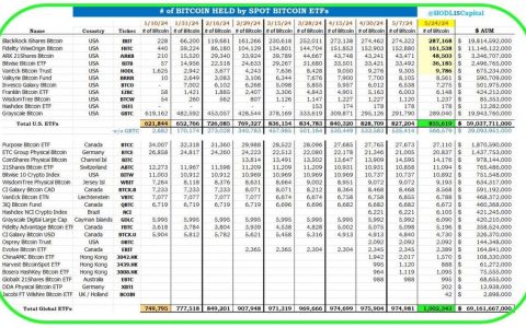 比特币 ETF 中存储了超过 100 万枚比特币