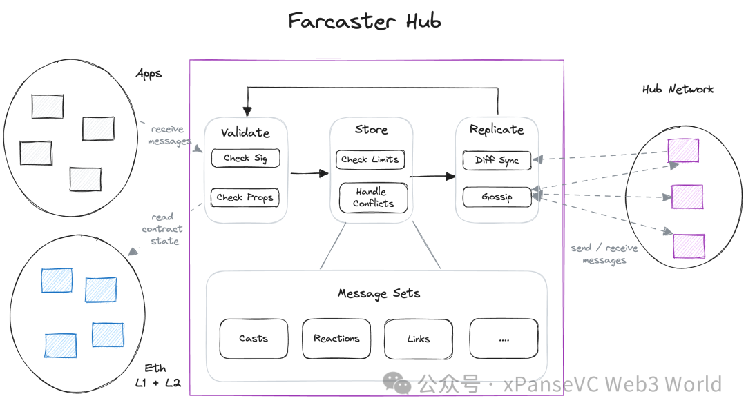 两轮1.8个月Farcaster是资本“新玩具”还是Web3社交“天花板”？