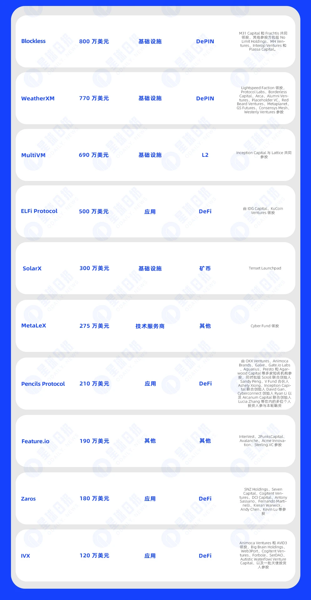 一周融资速递 | 29家项目获投，已披露融资总额约3.38亿美元（5.20-5.26）