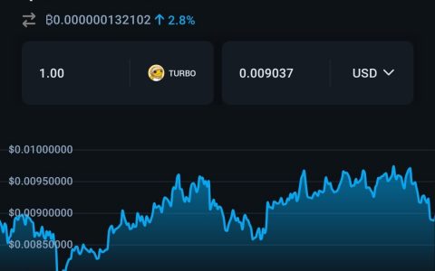 人工智能创造的加密货币模因代币在 3 个月内飙升 3,000%，市值达到 6.38 亿美元