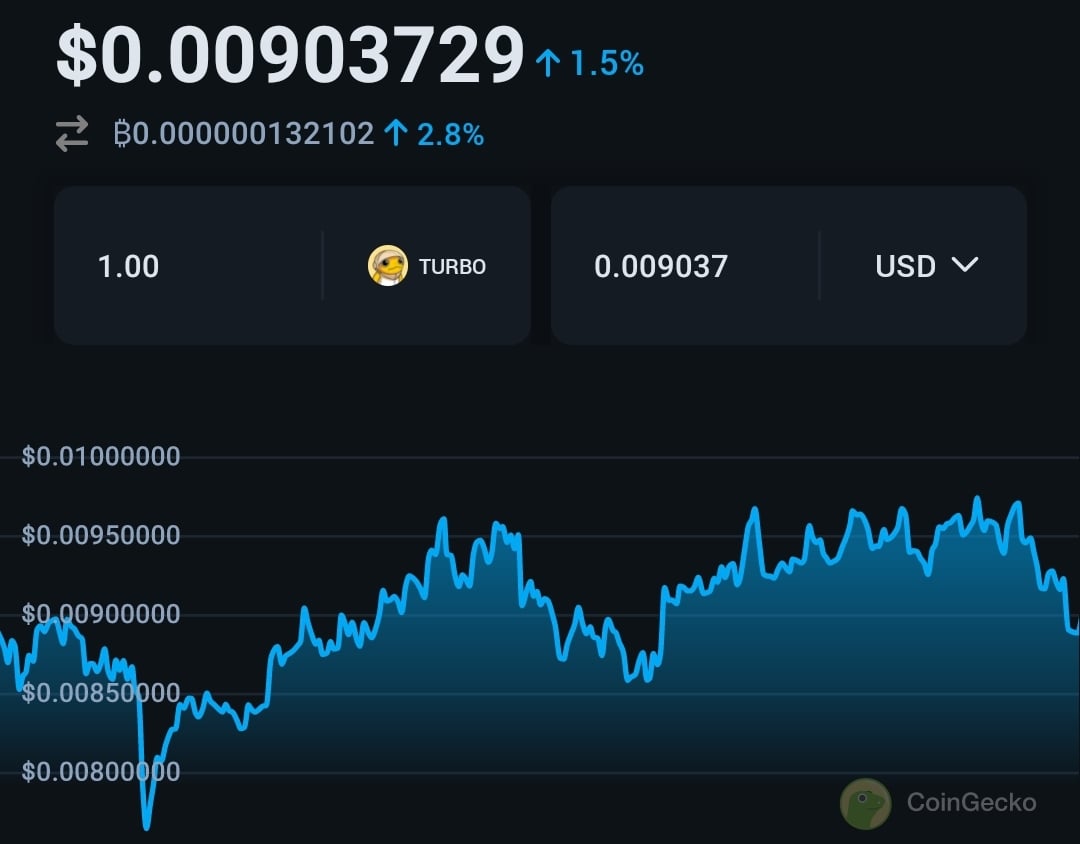 人工智能创造的加密货币模因代币在 3 个月内飙升 3,000%，市值达到 6.38 亿美元 1