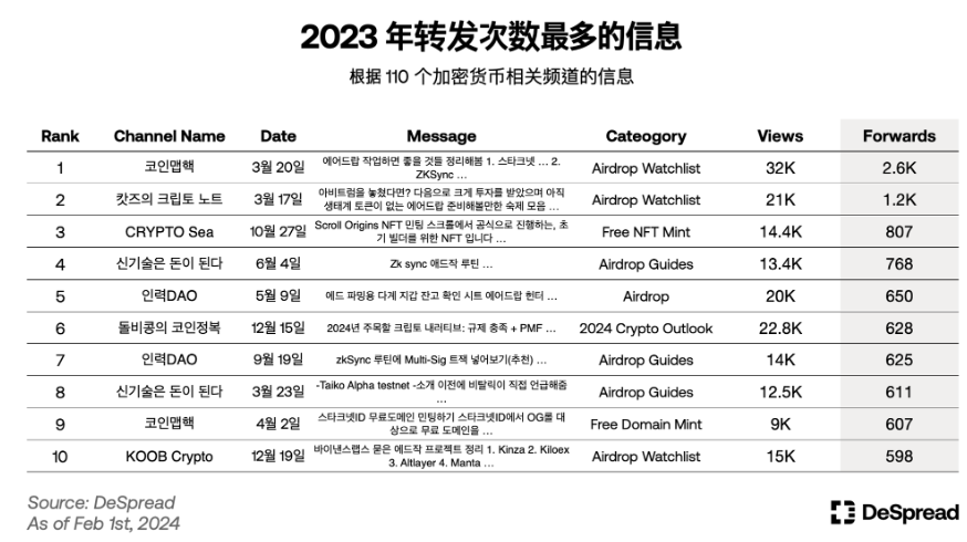 深入分析韩国加密货币市场：Upbit现货交易量全球第二；年轻人热爱加密货币而非股票