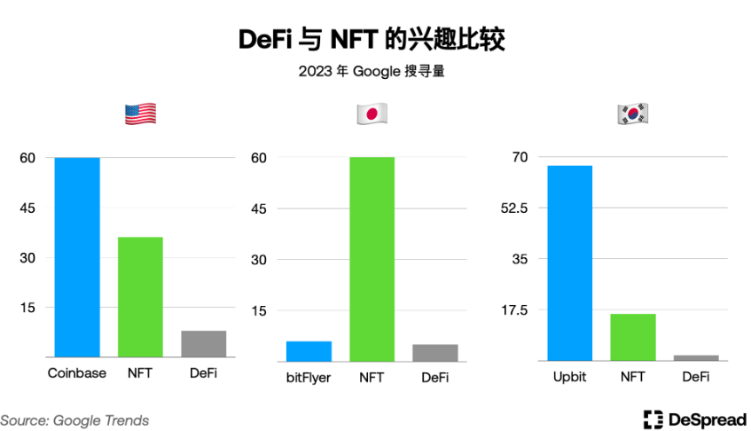 深入分析韩国加密货币市场：Upbit现货交易量全球第二；年轻人热爱加密货币而非股票