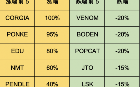 5.20-5.26加密货币市场周报：DOGE MEME原型，BTC ETF持续净流入