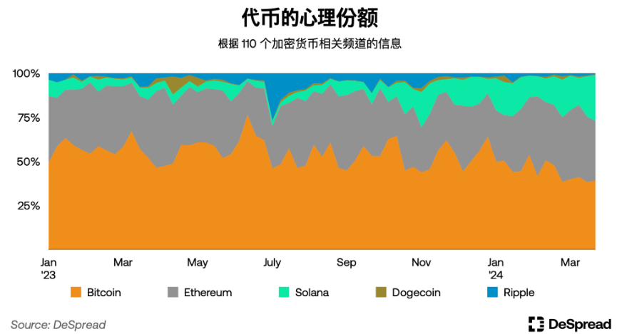 深入分析韩国加密货币市场：Upbit现货交易量全球第二；年轻人热爱加密货币而非股票