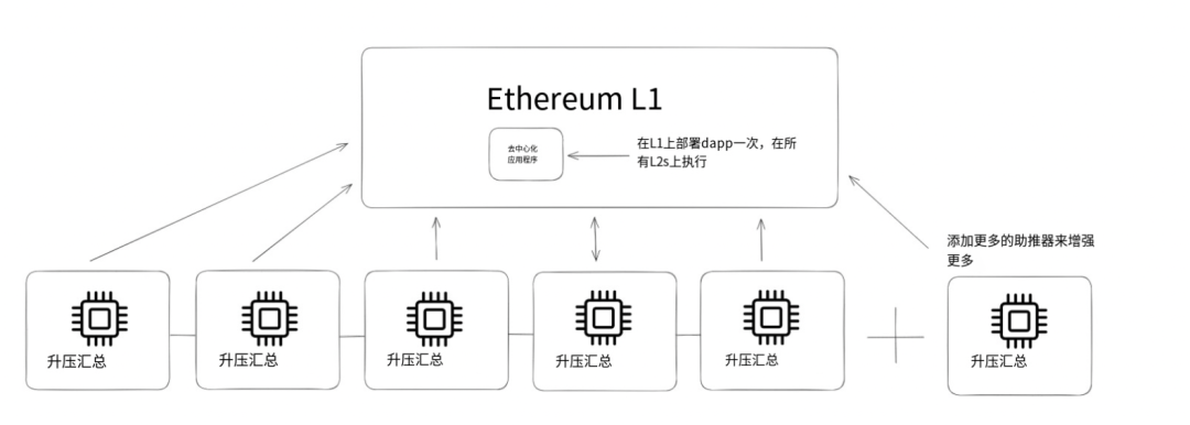 Taiko研报：实现无缝扩展与完全兼容的以太坊第 2 层解决方案