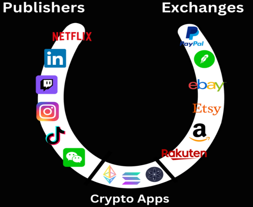 10亿用户级加密货币杀手应用？探索Web3发布者交易所框架的未来