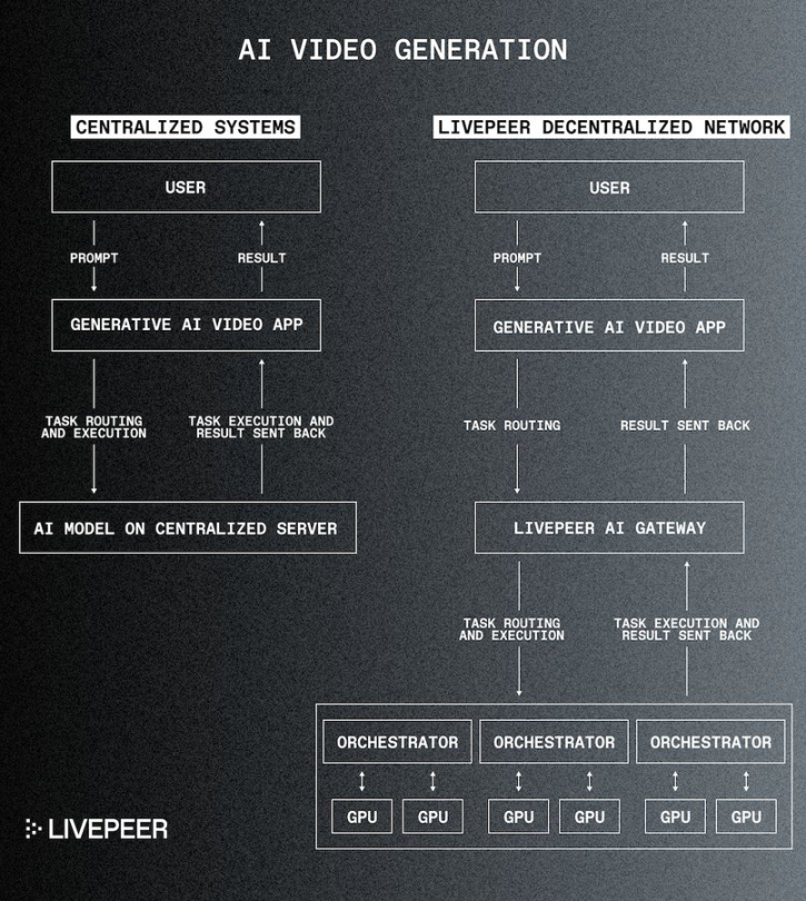 Livepeer 推出的AI子网是什么？如何运行和参与？