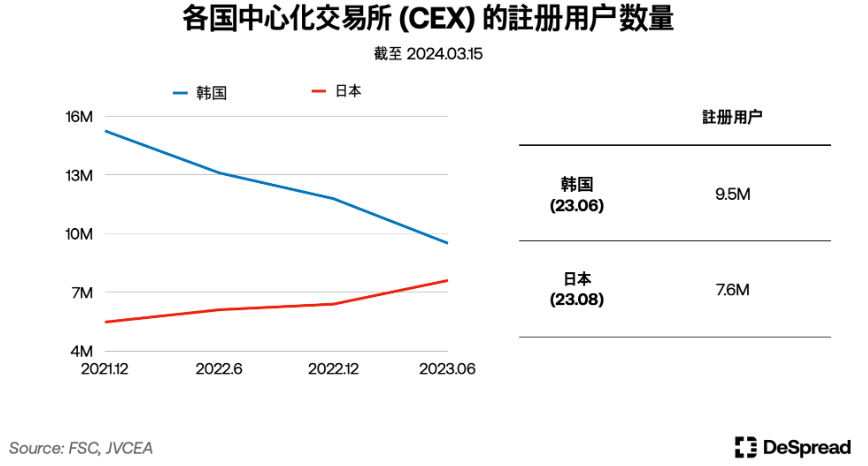 深入分析韩国加密货币市场：Upbit现货交易量全球第二；年轻人热爱加密货币而非股票