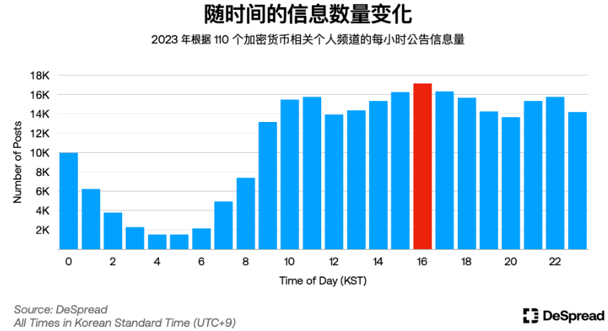 深入分析韩国加密货币市场：Upbit现货交易量全球第二；年轻人热爱加密货币而非股票