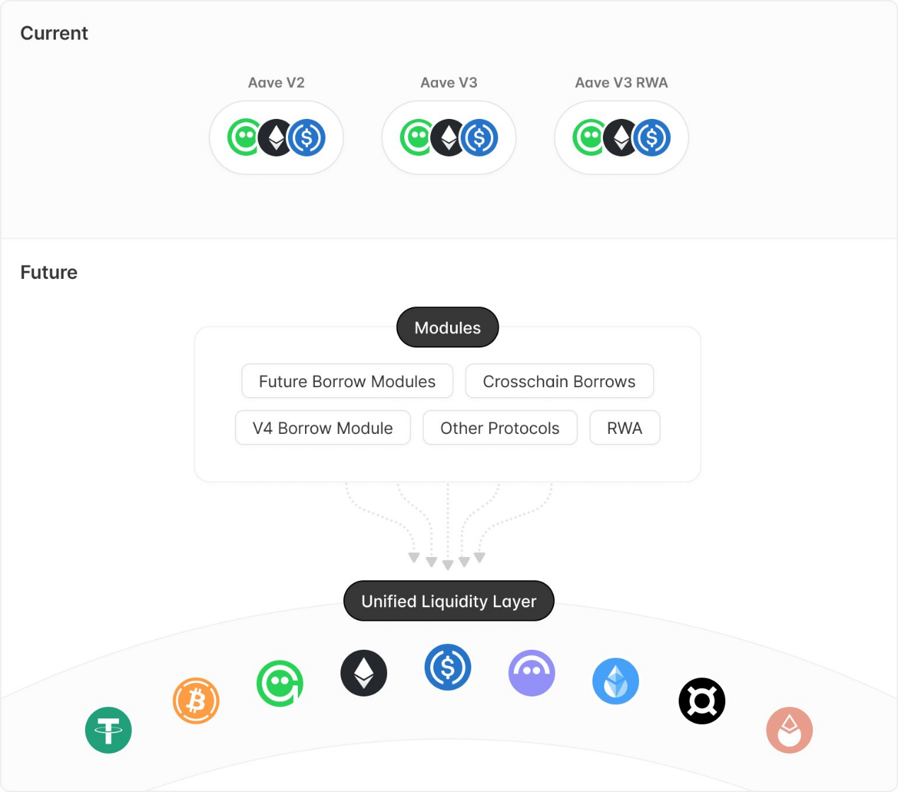 Aave V4 的统一流动性层：从 Aave V3 的「Portal」功能演变而来