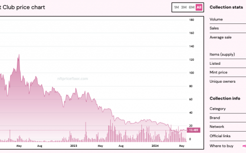 大投资者垄断BAYC 1% | 当前未实现亏损430万美元