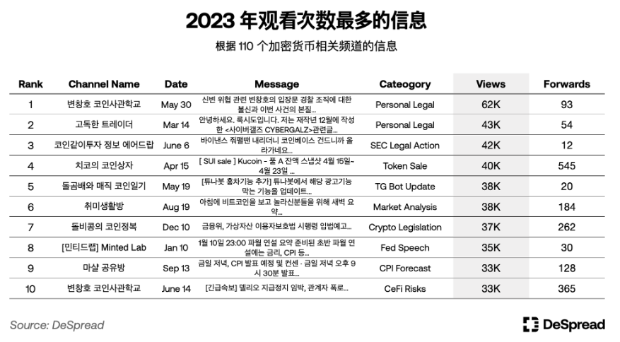 深入分析韩国加密货币市场：Upbit现货交易量全球第二；年轻人热爱加密货币而非股票