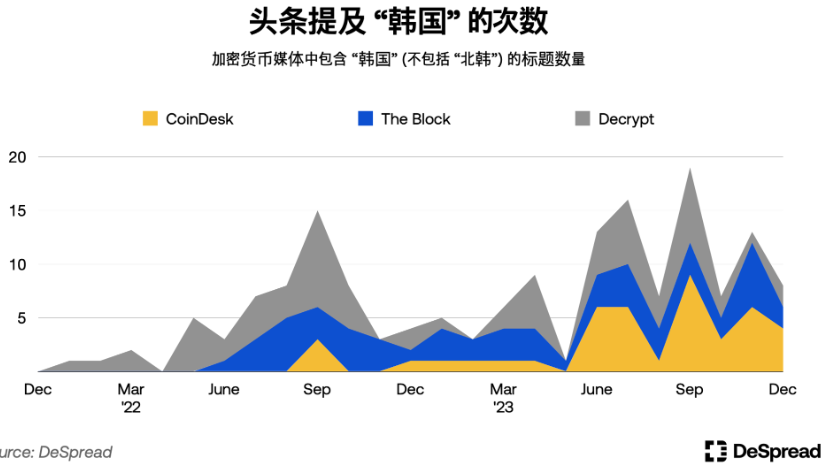 深入分析韩国加密货币市场：Upbit现货交易量全球第二；年轻人热爱加密货币而非股票