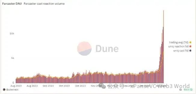 两轮1.8个月Farcaster是资本“新玩具”还是Web3社交“天花板”？