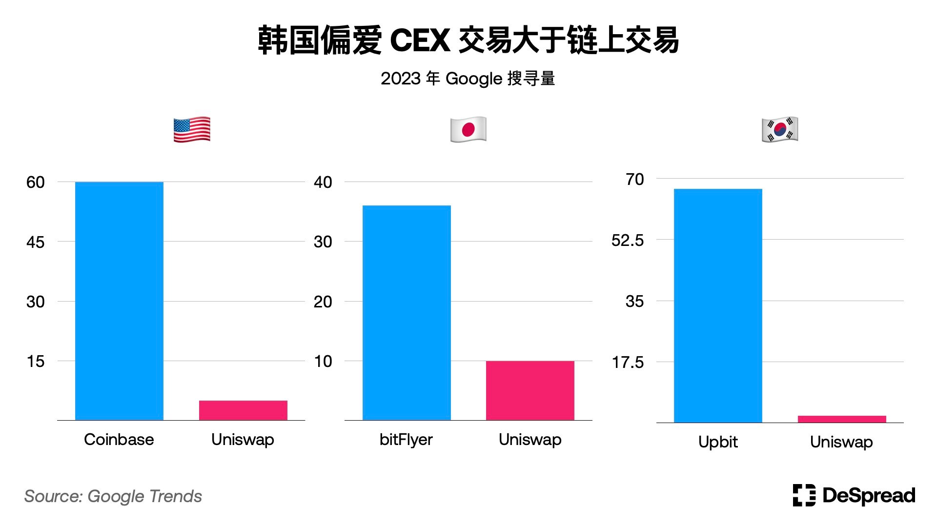 深入分析韩国加密货币市场：Upbit现货交易量全球第二；年轻人热爱加密货币而非股票