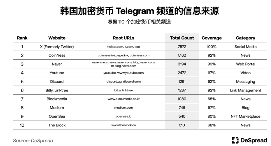 深入分析韩国加密货币市场：Upbit现货交易量全球第二；年轻人热爱加密货币而非股票