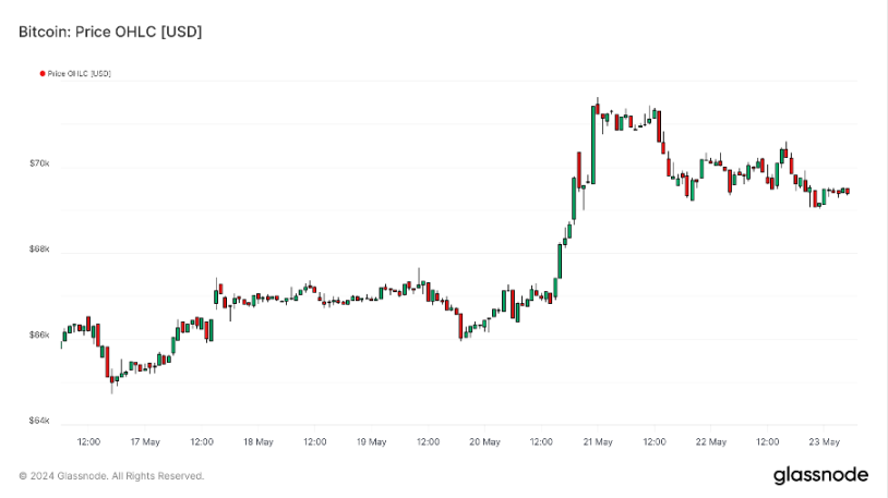 加密货币市场一周综述（5.20-5.26）：DOGE MEME 原型，BTC ETF 持续净流入        