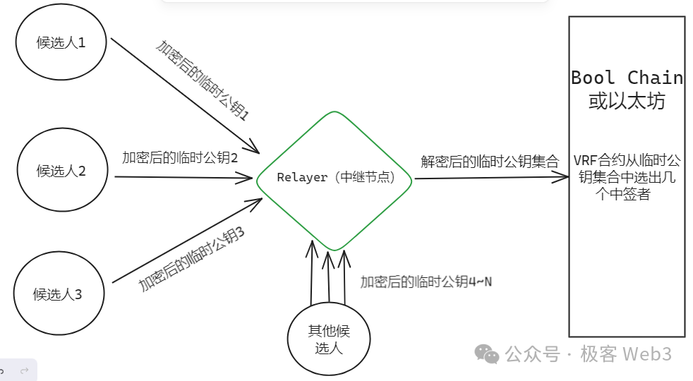 解读Bool Network：目标中心化比特币网络