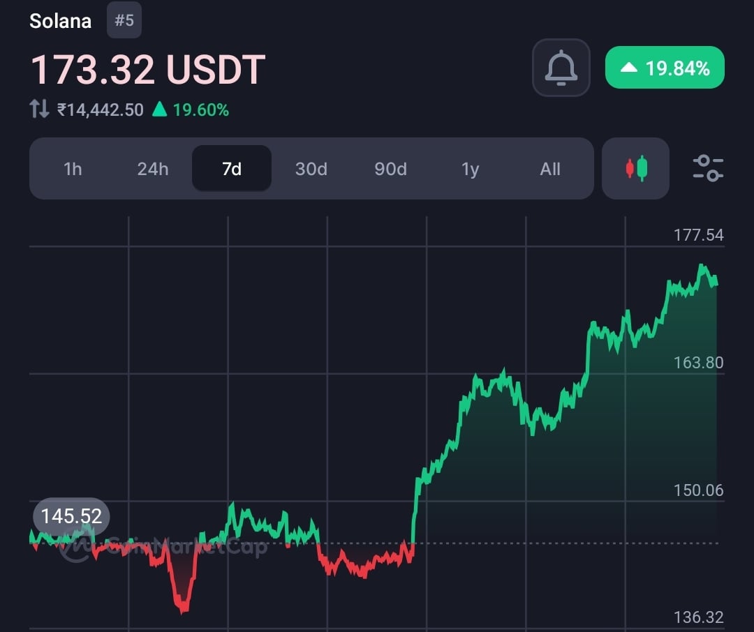 Cointrack 平台 Coingecko 指出 Solana 比以太坊快 46 倍 1