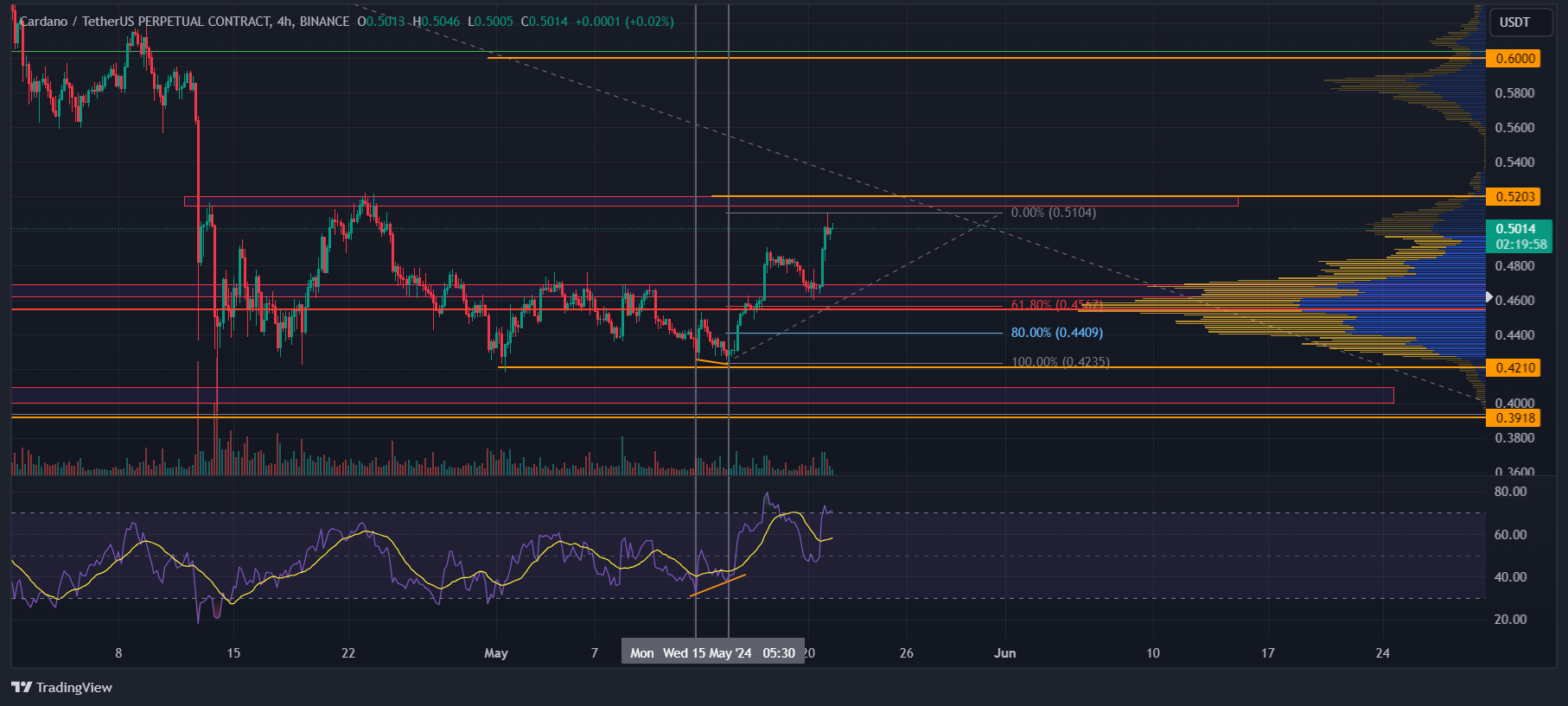 ADA/USDT 4小时图