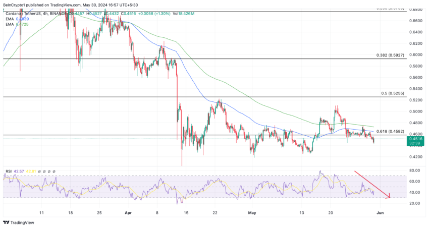 卡尔达诺价格分析。资料来源：TradingView