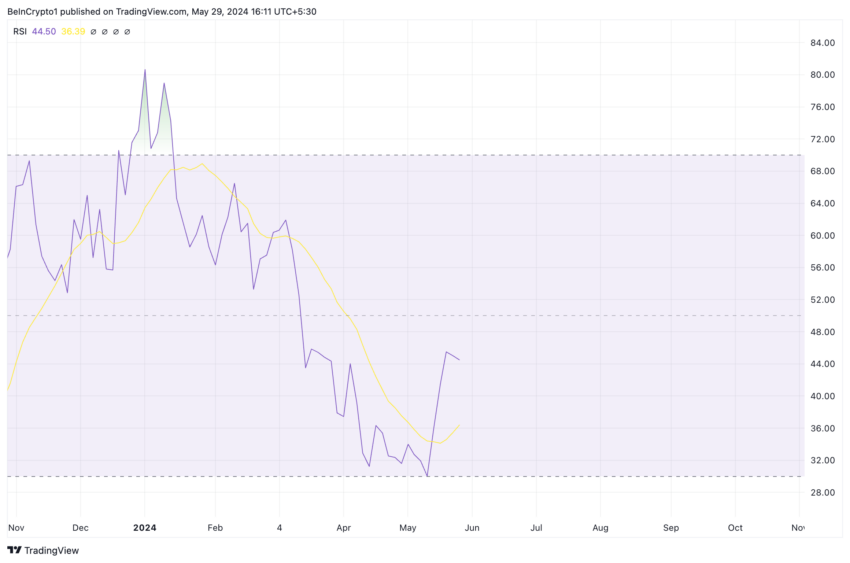 Arbitrum分析。 资料来源：TradingView