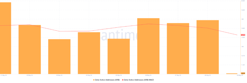 Arbitrum 每日活跃地址。来源：Santiment