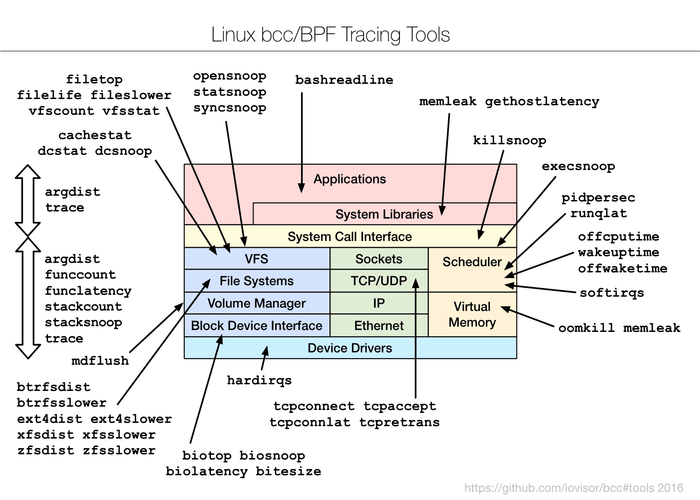 BCC/BPF – 用于 Linux 性能监控的动态跟踪工具