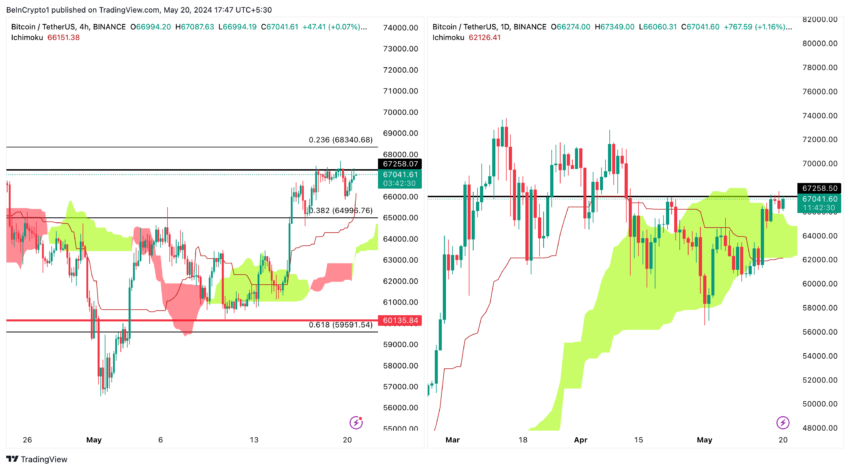 BTC/USDT（4小时/1天）：TradingView